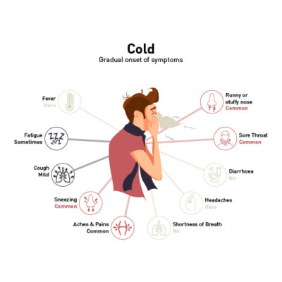 Symptoms of a Cold