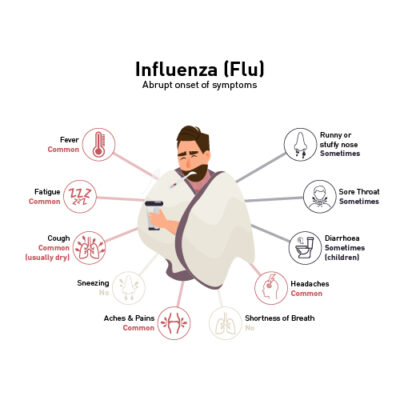 Symptoms of Influenza