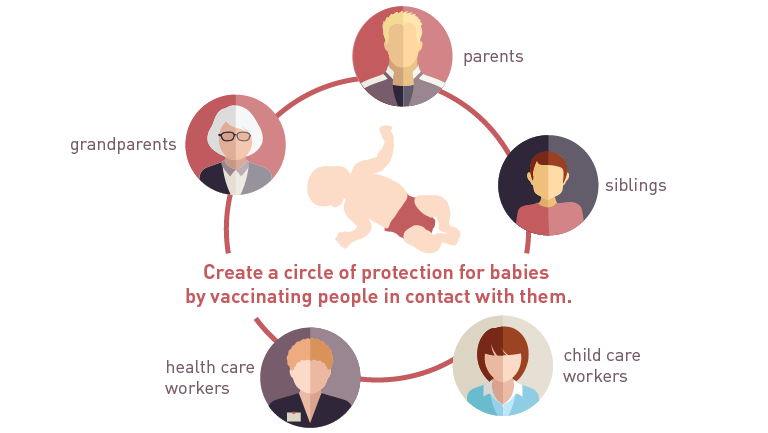 Create a circle of protection for babies by vaccinating people in contact with them